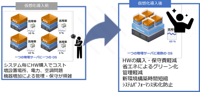 仮想化導入前後