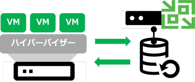 確実なバックアップと復元