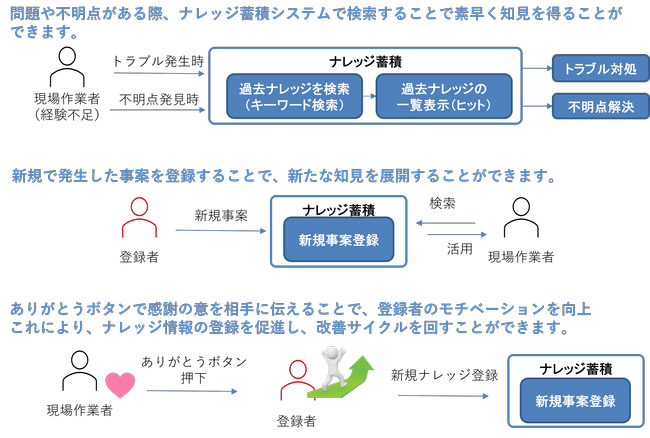 ナレッジ蓄積システムの概要