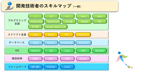 開発技術者のスキルマップ