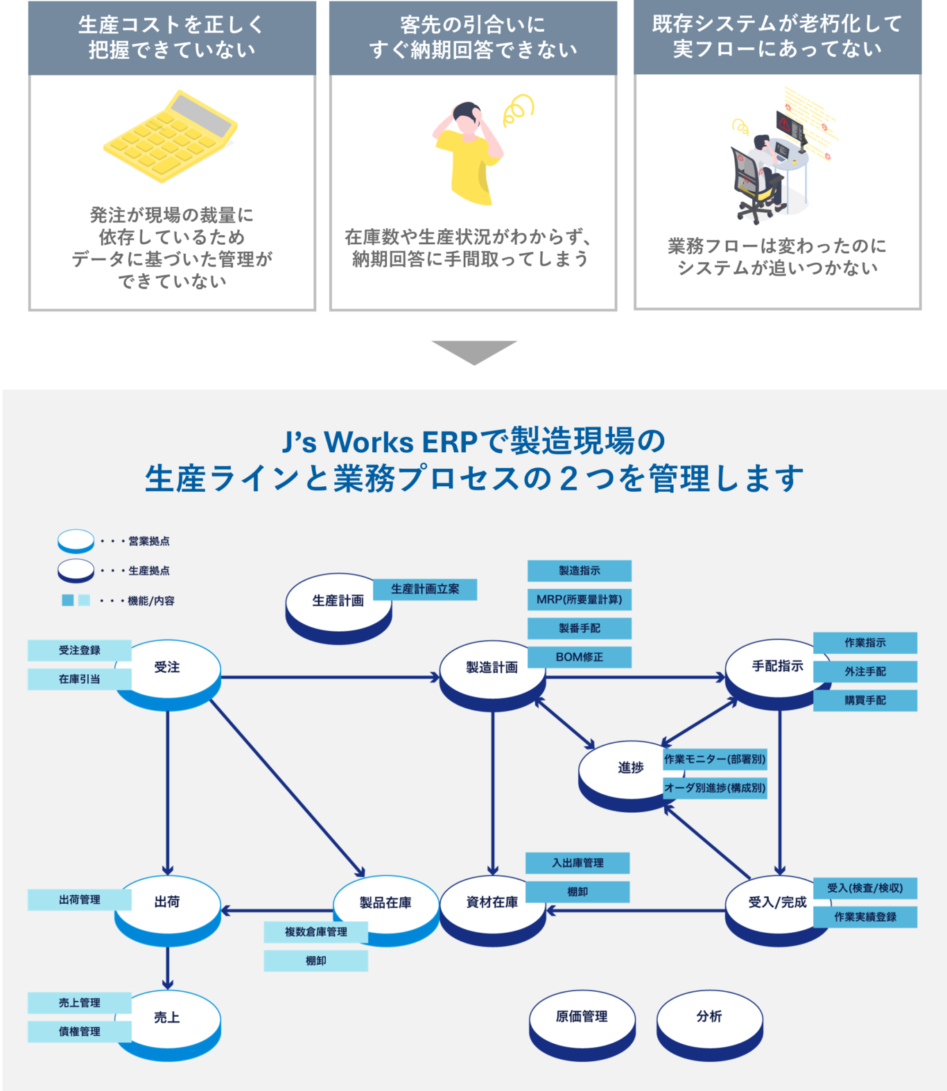 J’s Works ERPで製造現場の生産ラインと業務プロセスの2つを管理します