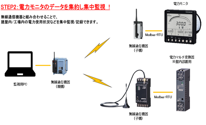 STEP2：電力モニタのデータを集約し集中監視