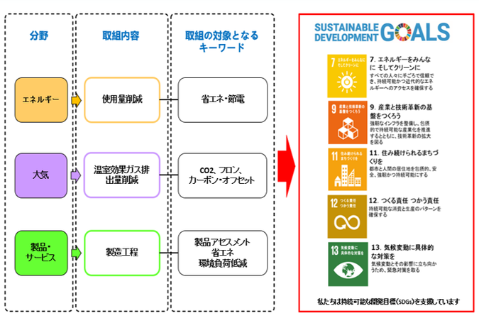 省エネ活動でのSDGsモデル
							