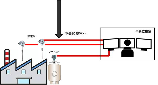 中央監視室までケーブル敷設した場合