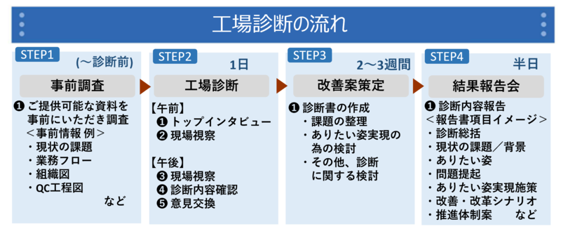 工場診断の流れ